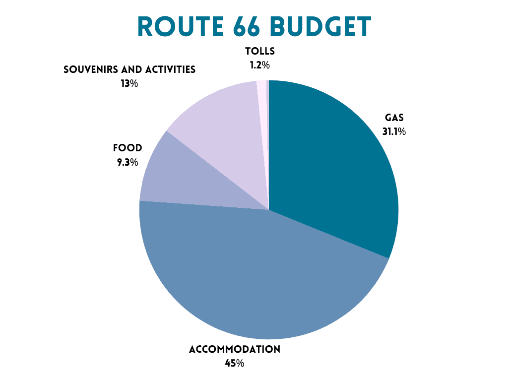 travel route 66 by bike rental prices